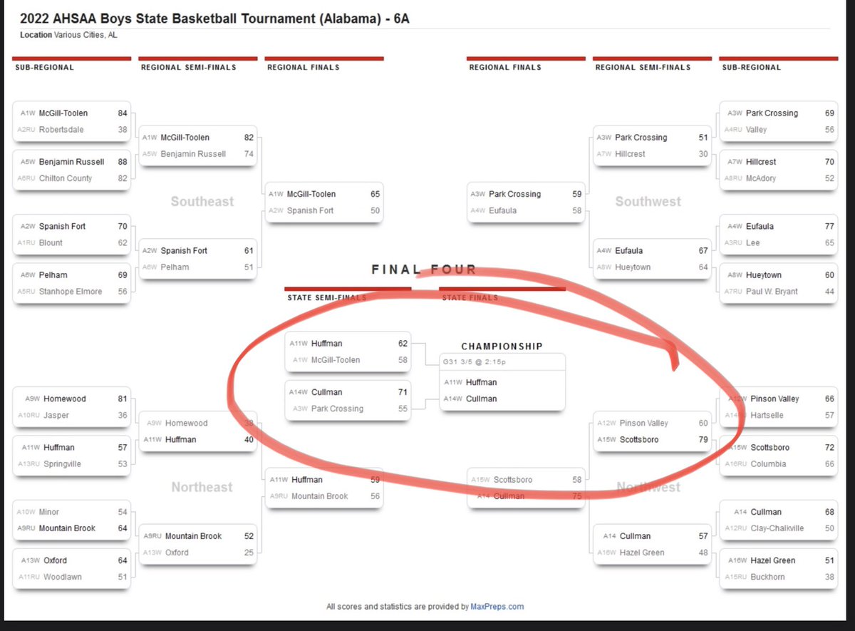 huffman_ad's tweet photo. NOTICE: The 6A Boys Basketball Championship Game between Huffman and Cullman is and always has been at 2:15 pm, Saturday, March 5, 2022. Disregard ALL media that has a different time! Vikings SHOW UP early at Legacy Arena (BJCC)! ππͺπΎ#GoViksWin https://t.co/orpBNkWp7t