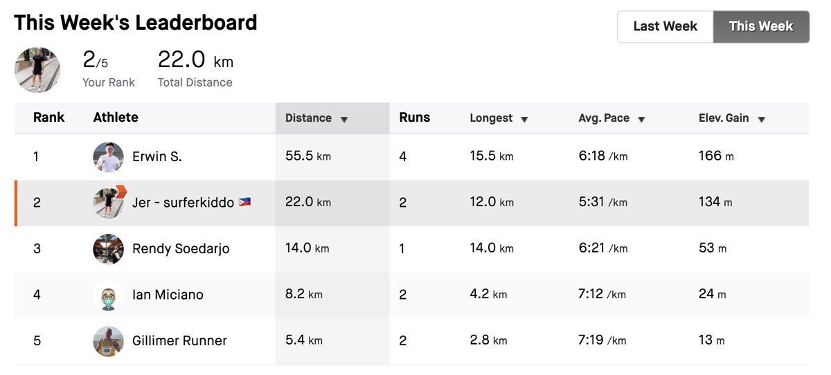 0xRunners's tweet photo. Our leaderboard this week. Great job, everyone! Let's get more mileage fam!

#charityrun #runner #runchat #indorunners #runnersworld #nft #NFTCommumity #nftcharity #GreenChipNFT https://t.co/OJm797c6Hl