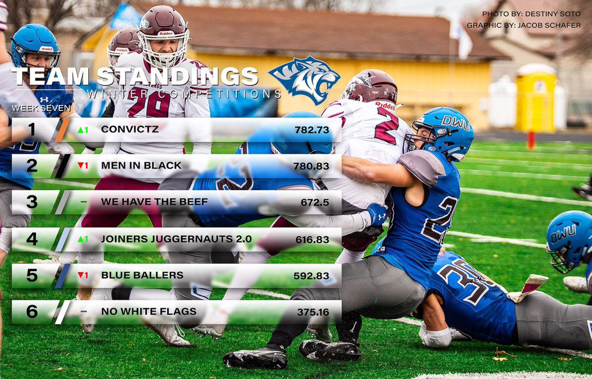 DWTigerFB's tweet photo. Scores aren’t quite finalized but an awesome week of max outs with @DWUStrength ! Congrats to our workers of the week @ParkerGrotjohn @aaronblack1305 and Aden Anderson. Spring ball 🏈 is right around the corner and we can’t wait to get to work! #BLEEDBLUE #LeaveALegacy https://t.co/98EYKLwRii