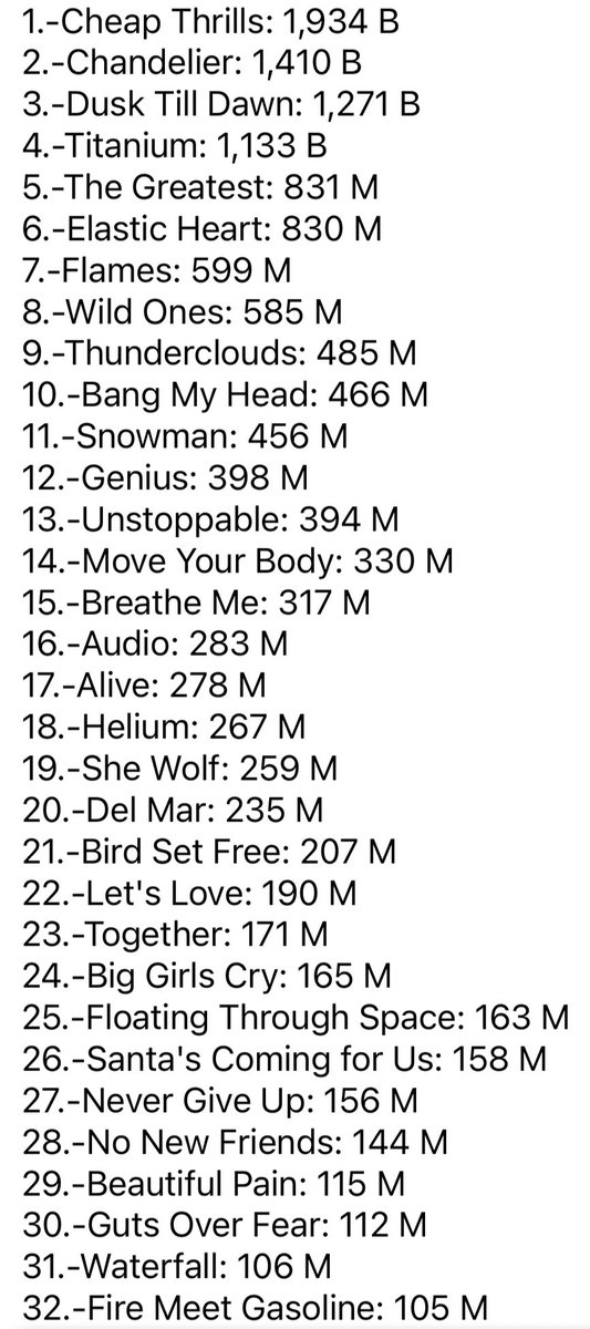 ChartsArtists's tweet photo. Sia songs that exceed 100 million streams on Spotify (all versions combined): https://t.co/jFOYYkQfBW
