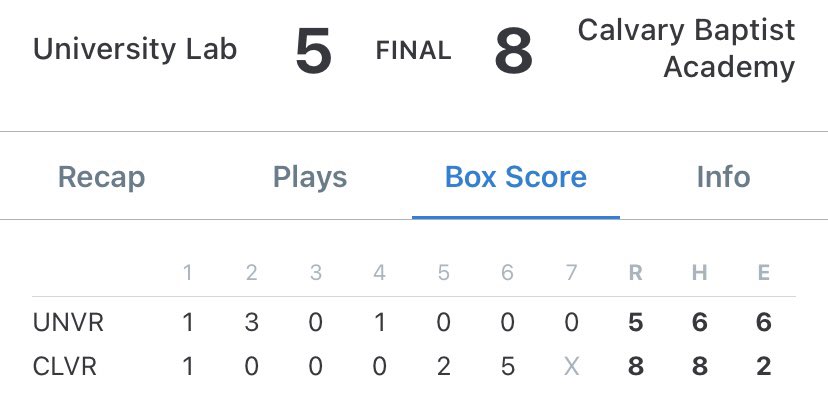 CAVS WIN!
Huge comeback win tonight against a really good squad. Our guys are resilient and they showed that tonight. Shoutout to <a href="/NoppenCody/">Cody Van Noppen</a> for coming in and being nails on the mound when we needed it most! Great team win!

<a href="/JacksonLegg/">Jackson Legg</a> 2.1 IP, 4H, 4ER
<a href="/NoppenCody/">Cody Van Noppen</a> 4.2IP, 2H, 5K