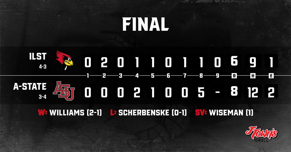 AStateBaseball's tweet photo. WISEMAN SLAMS THE 🚪 AND TURNS OUT THE 💡!!

RED WOLVES WIN‼ https://t.co/6rfbLDpswR