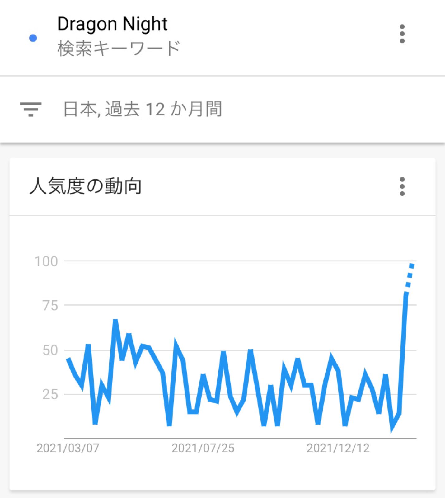 セカオワ速報 Sekai No Owari Dragon Night に注目が集まっている ロシアのウクライナ侵攻に際し 若者などが平和や戦争について再考する素材になっている模様 同曲について言及するsnsの投稿が増え Googleトレンドでも曲名が大きく伸びている なお同