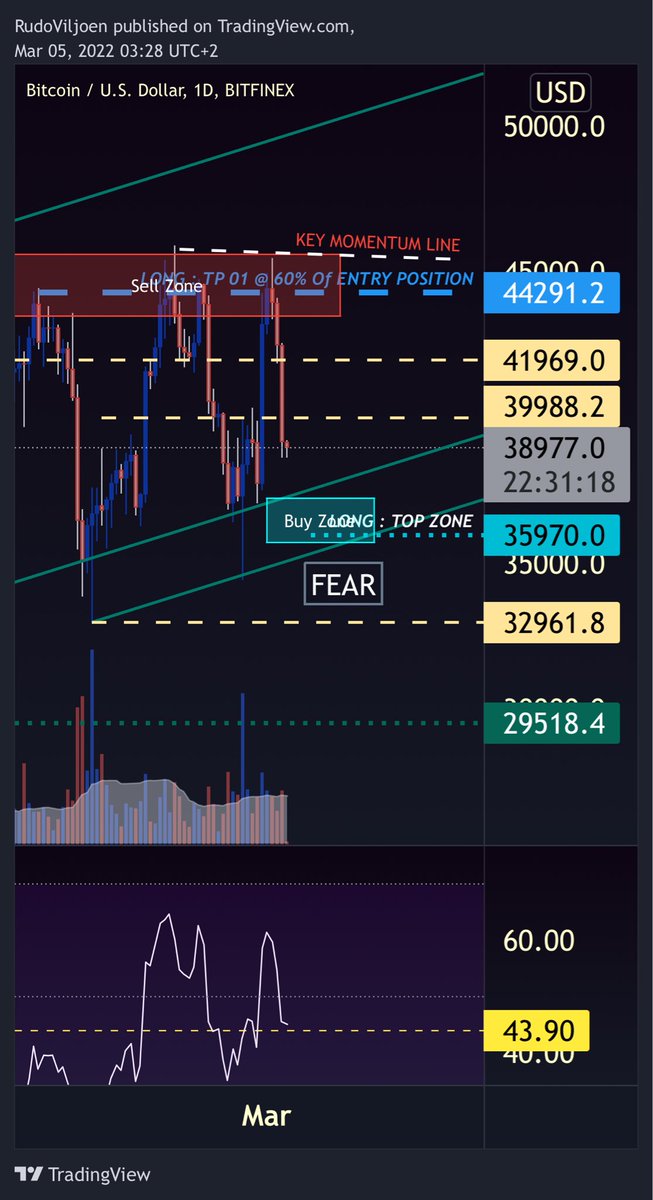 TheChartArtist's tweet photo. #bitcoin is in a lateral trend. My strategy is simple buy demand tests and sell supply untill we break out or fail at the bottom.  Most probable buy price at 36k as a demand zone test. https://t.co/oyfGvuHqxj