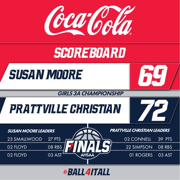 ALSoStarz's tweet photo. STARZ 2022 PG ELLA JANE CONNELL (@FaulknerWBB Signee) scored 39 Pts &amp; was named MVP after leading #1-ranked Prattville Christian to a 72-69 WIN in OT vs #3-ranked Susan Moore in 3A State Champ Game 🏆 in a STARZ vs STARZ matchup! Congrats! 👏  Go STARZ! ⭐️ https://t.co/2g1lJcBUrw