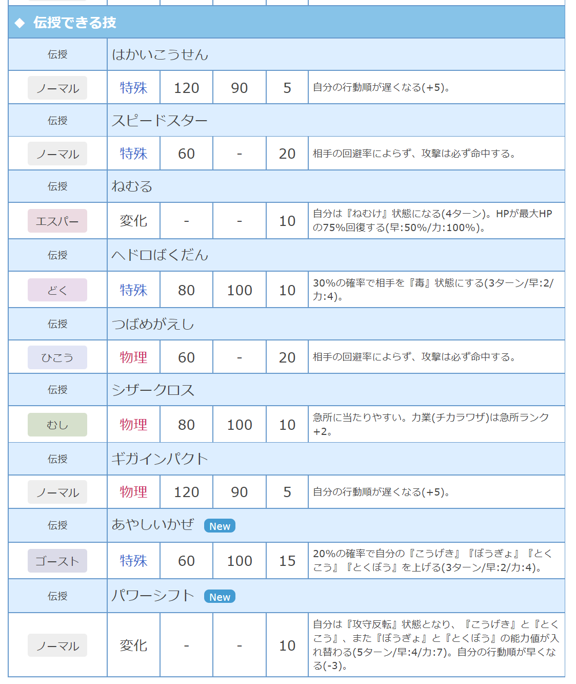 Twitter 上的 Kebin ポケモンの専用技の話してたんだけど ふと剣盾で かいふくしれい を没収されたビークインを思い出して そういや アルセウスではどうなんだろと思って調べた所 どうも回復指令おろか攻撃指令も防御指令も没収されてて真顔になった件 T Co
