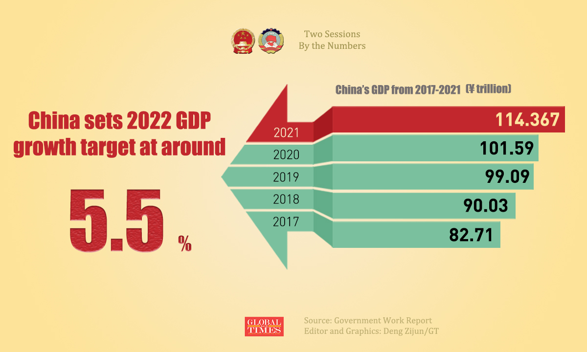 globaltimesnews's tweet photo. #China has set its gross domestic product (#GDP) growth target at around 5.5 percent for 2022, according to a government work report submitted Saturday to the national legislature for deliberation. #2022TwoSessions https://t.co/oPOyw4yACf https://t.co/0VriDwEHnW
