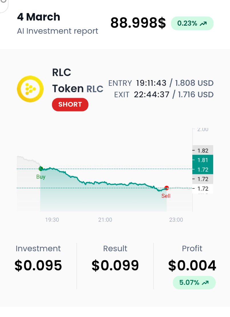 AuVester's tweet photo. 2nd Day of Beta testing. Bugs impacted trades, but were fixed during the day. The Smart Investor finished with a +0.23% gain on 32 trades. 
Biggest gain : RLC Short 5.07%
Biggest Loss : CELO Short -2.05%
Biggest not executed due to the bugs : DATA Long 15,20%
@AutoCrypto_AI https://t.co/muhFGfpEhj