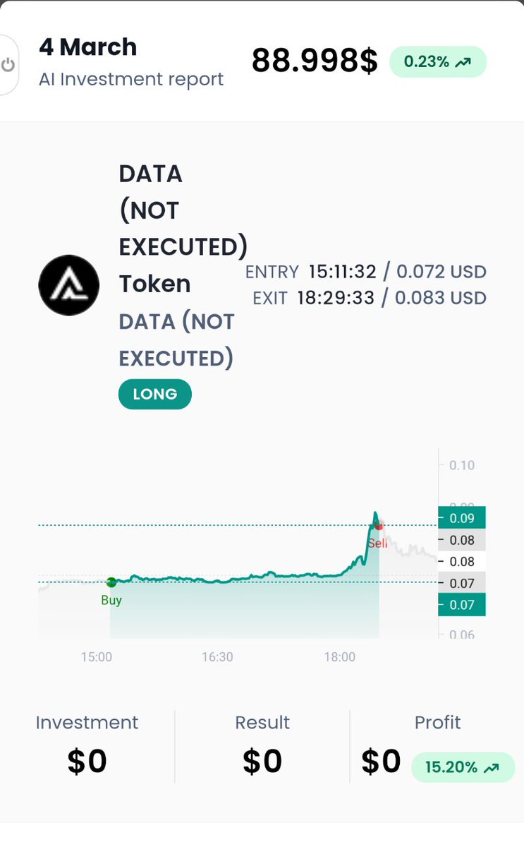 AuVester's tweet photo. 2nd Day of Beta testing. Bugs impacted trades, but were fixed during the day. The Smart Investor finished with a +0.23% gain on 32 trades. 
Biggest gain : RLC Short 5.07%
Biggest Loss : CELO Short -2.05%
Biggest not executed due to the bugs : DATA Long 15,20%
@AutoCrypto_AI https://t.co/muhFGfpEhj