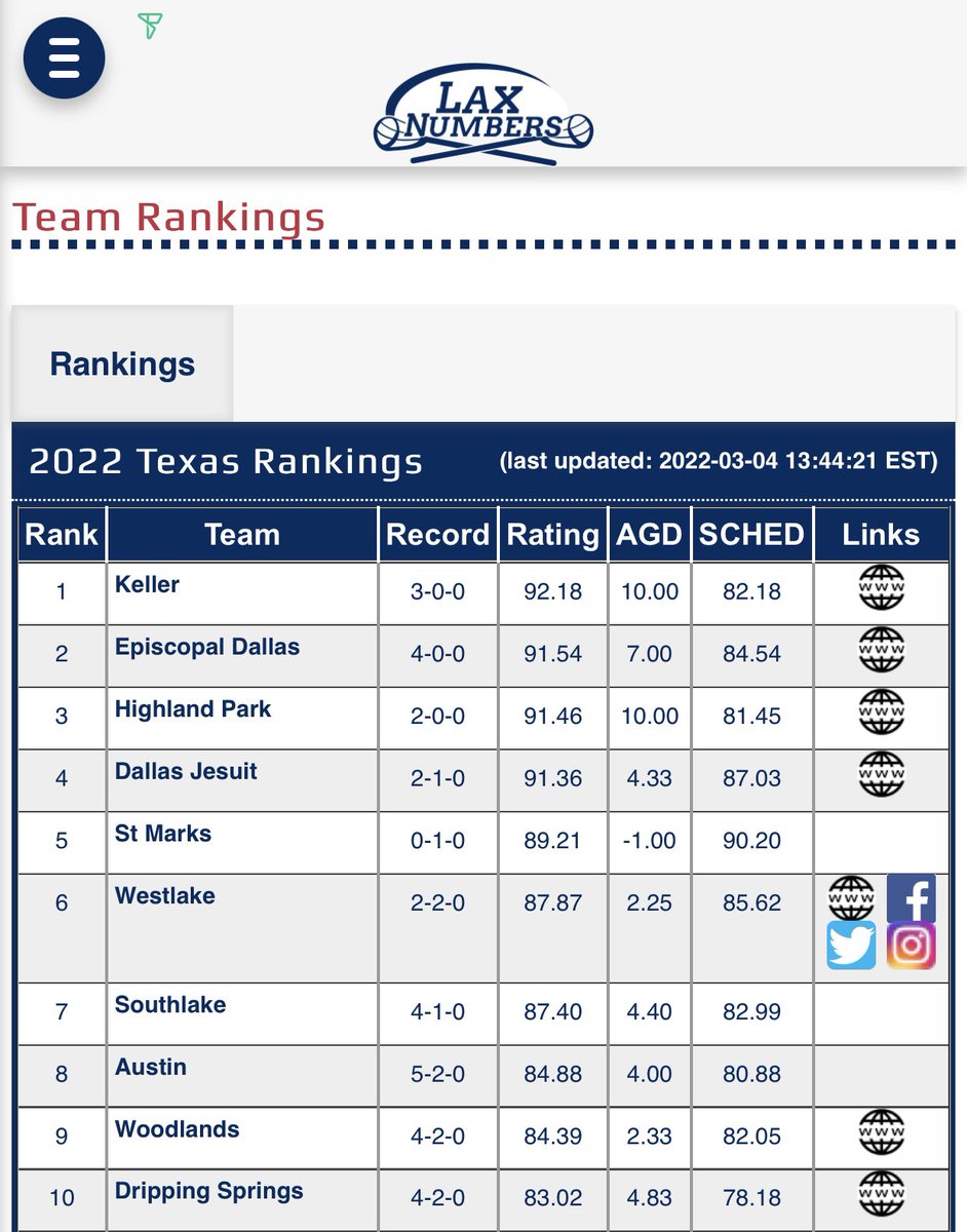keller_lacrosse's tweet photo. Congrats Keller Varsity!! #1 in the state of Texas!!  Updated today. Let’s keep the momentum going!! 🔥🔥🔥🔥 https://t.co/hJamEXebZL