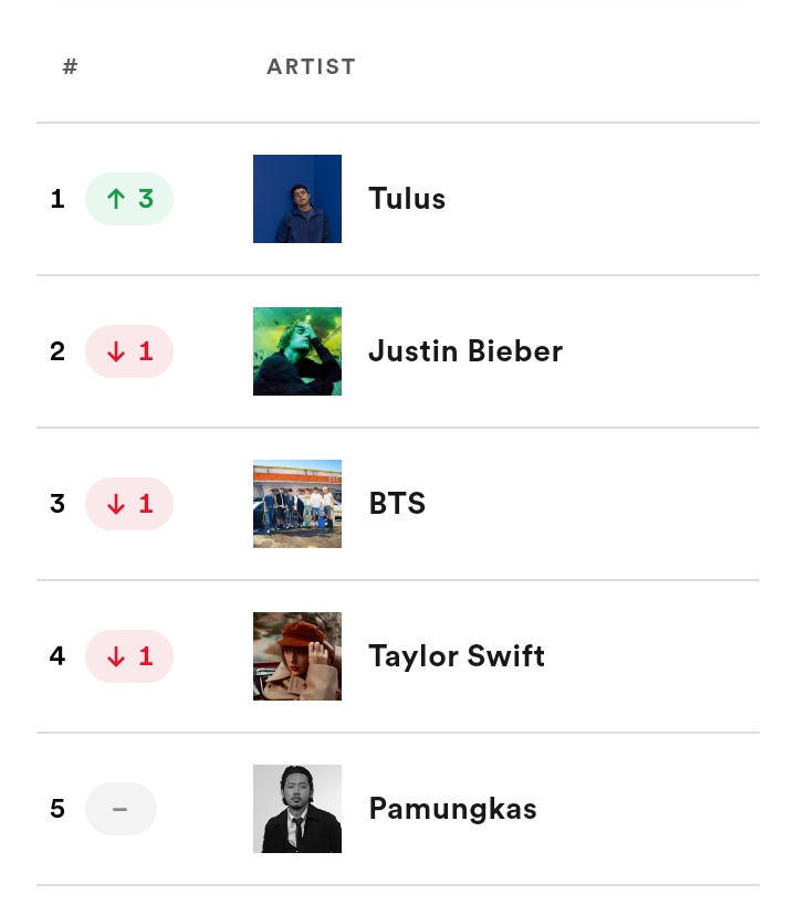 Berkat Album terbarunya "Manusia", Tulus pecahkan Rekor sebagai Artis Indonesia Pertama yang berhasil capai posisi #1 di chart Spotify Daily Top Artists Indonesia.

Selamat <a href="/tulusm/">Tulus</a> <a href="/musiktulus/">Musik Tulus</a> <a href="/temantulus/">Teman Tulus</a>