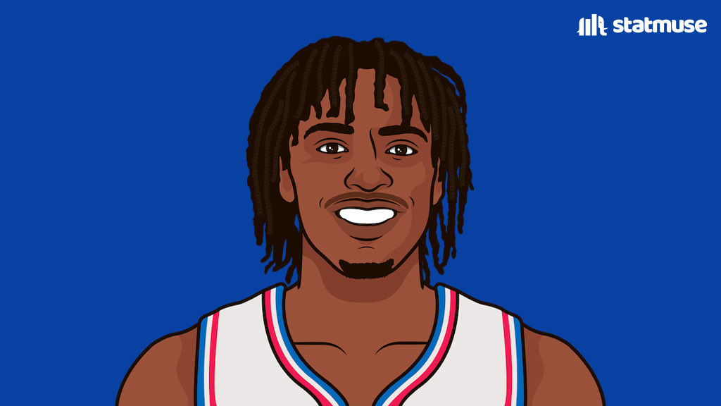 statmuse's tweet photo. Tyrese Maxey tonight:

33 PTS (team high)
5 AST
10-15 FG
5-6 3P

He’s averaging 26.8 points on 65/70/86 since the Harden trade. Yes, 70% from three on 5 attempts per game. https://t.co/vRvrIjsWvJ