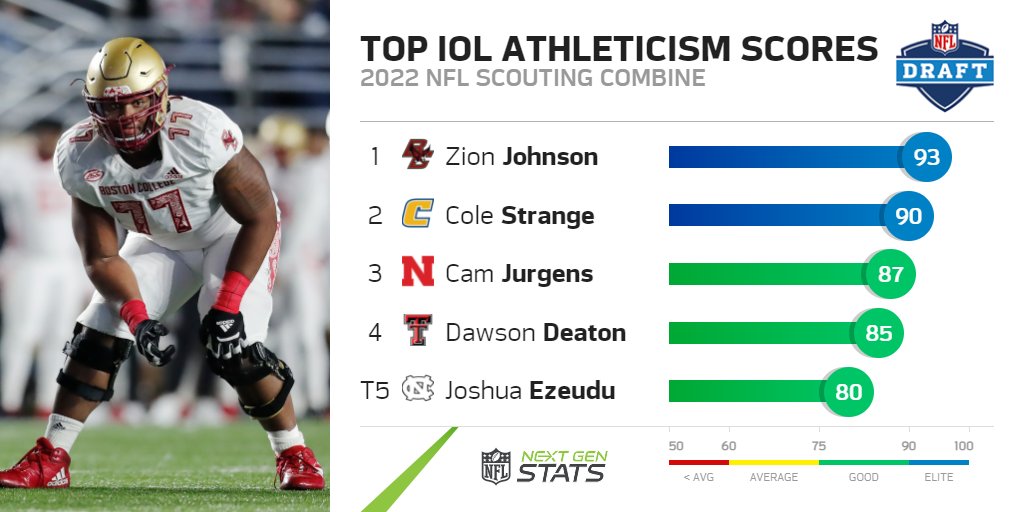 NextGenStats's tweet photo. Among the interior offensive line group to perform drills at this year's combine, @BCFootball's Zion Johnson (93) and @GoMocsFB's Cole Strange (90) led the guard/center group by the NGS athleticism score.

📸: The rest of the top 5

#NextGenScores https://t.co/LSMrvVhNDV