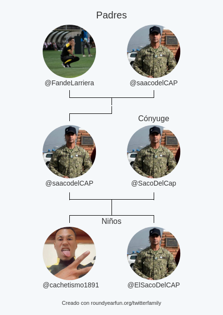 SacoodelCAP's tweet photo. Mi Familia de Twitter:
Padres: @FandeLarriera @saacodelCAP
Cónyuge: @SacoDelCap
Niños: @cachetismo1891 @ElSacoDelCAP

via https://t.co/DQfYutl126

⠀ https://t.co/BtXD6YieB6