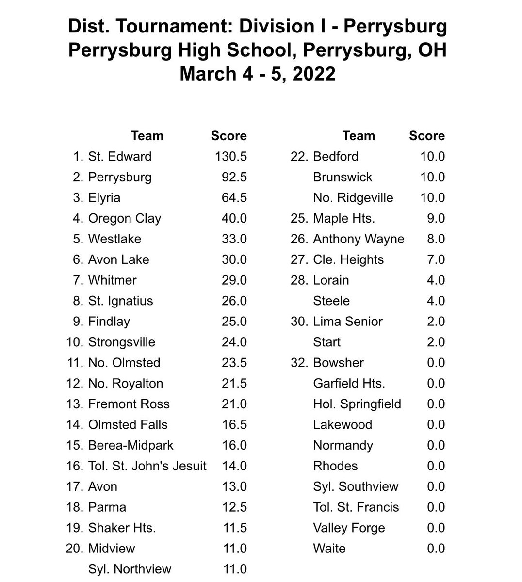 SIHSwrestling's tweet image. The #MatCats currently sit in 8th place after day 1 in Perrysburg. Wrestling begins tomorrow at 10am. #GoCats @SIHSSports