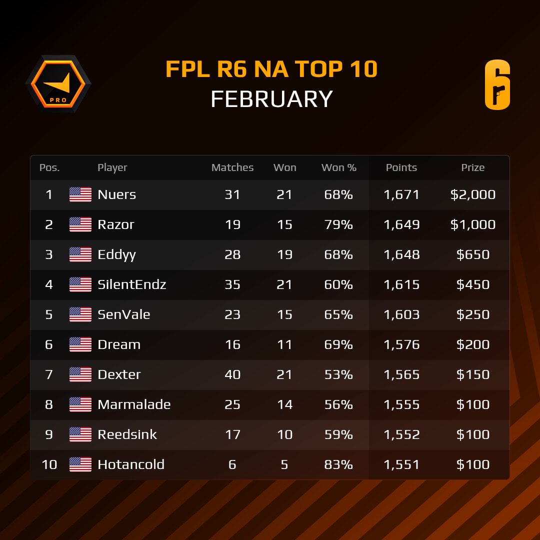 FPLRainbow6's tweet photo. Here are your #FPLR6 NA Winners of the February season, congrats to all of you, and good luck in the next season! https://t.co/oEfVVc8W8T
