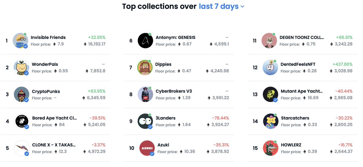 DentedFeelsNFT's tweet photo. We are still climbing the most traded collection last 7 days on @opensea 🎉🤩

Thank you all so much! Currently trading on 12th place amongst other great collections 🙏❤️ #DentedFeels

Top 10 incoming? 👀🚀 #DentedNotBroken https://t.co/ZRFlttE16I