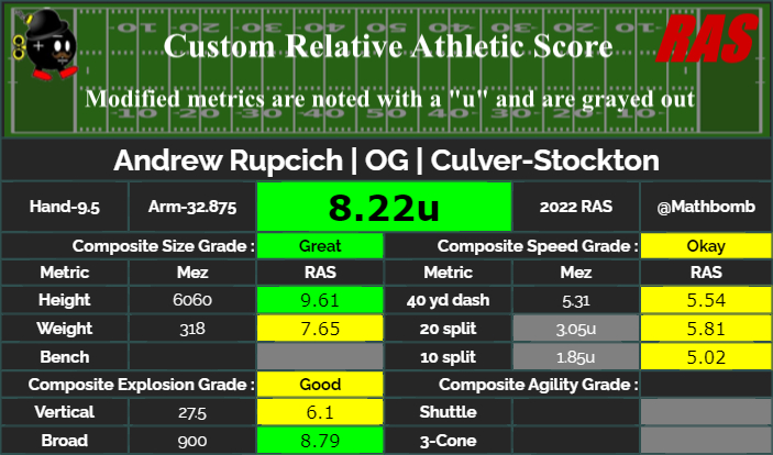 MathBomb's tweet photo. Andrew Rupcich is a OG prospect in the 2022 draft class. He scored an unofficial 8.22 RAS at the Combine out of a possible 10.00. This ranked 206 out of 1153 OG from 1987 to 2022. https://t.co/jQDtnUEMWx #RAS via @Mathbomb https://t.co/lXTTDyD0ru