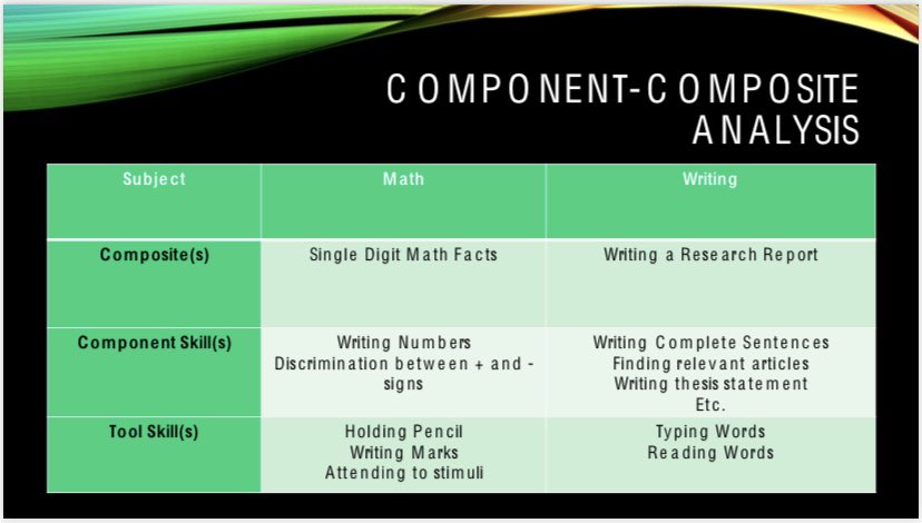 KellyCIUP's tweet photo. @A_E_K_student @935Curr @autistichoya Way too many to name, but one big one is: tools skills, component skills, and composite skills. Credit:Andrew J. Bulla, PhD, BCBA #MakingADifferenceInPA https://t.co/QrTiXABqsO