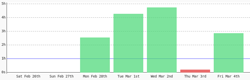 Today I coded 2 hrs 50 mins towards my <a href="/WakaTime/">WakaTime</a> goal of coding 1 hr per day in JavaScript except sunday. wakatime.com/goals ✔️