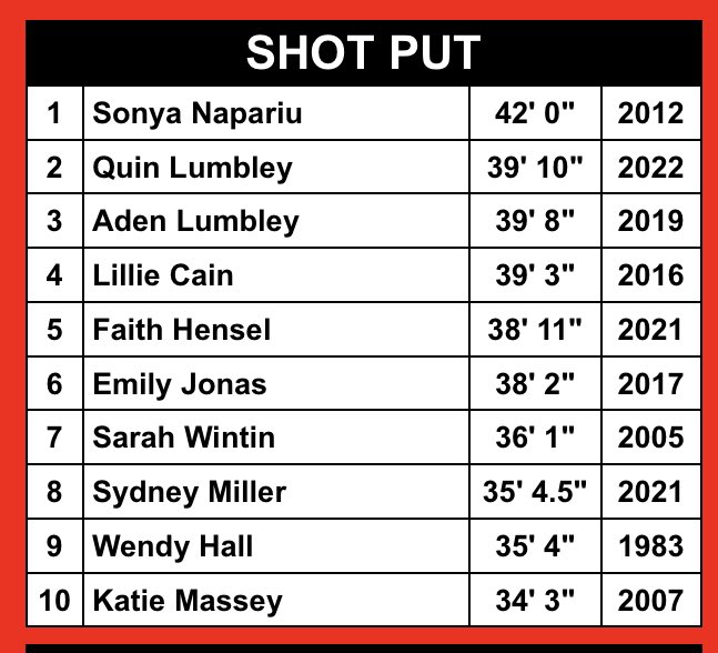 Quin Lumbley wasted no time throwing big this year. Her throw of 39’ 10” tonight shoots her all the way up to 2nd in NP history!! 😳 

Big sis <a href="/adenlum/">aden</a> was in attendance to watch!! 

Sydney Miller… you’re up next 💪🏻 

#WillThrowForGummySkittles #BombsAway #AllTimeTop10