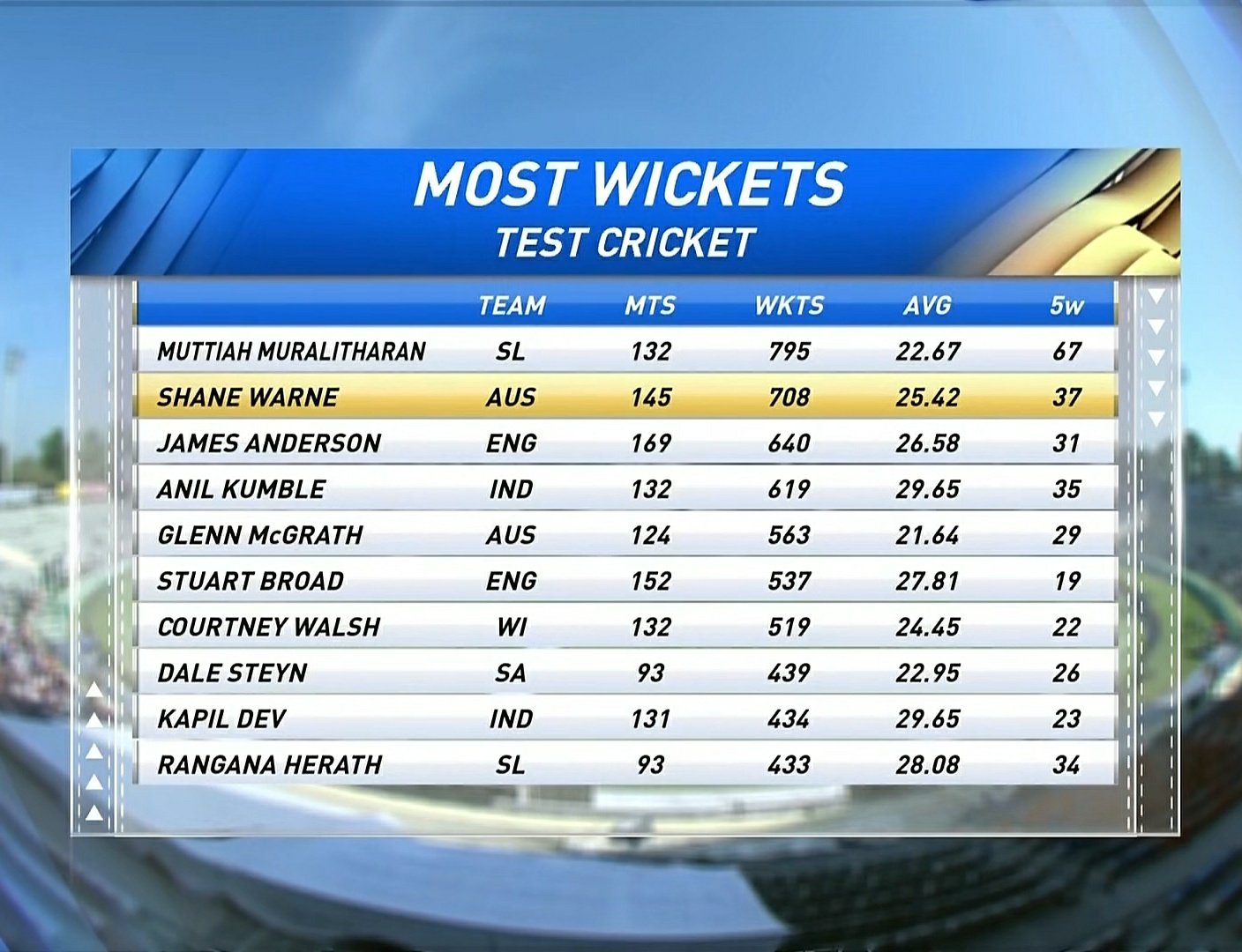 Most Wickets In Test