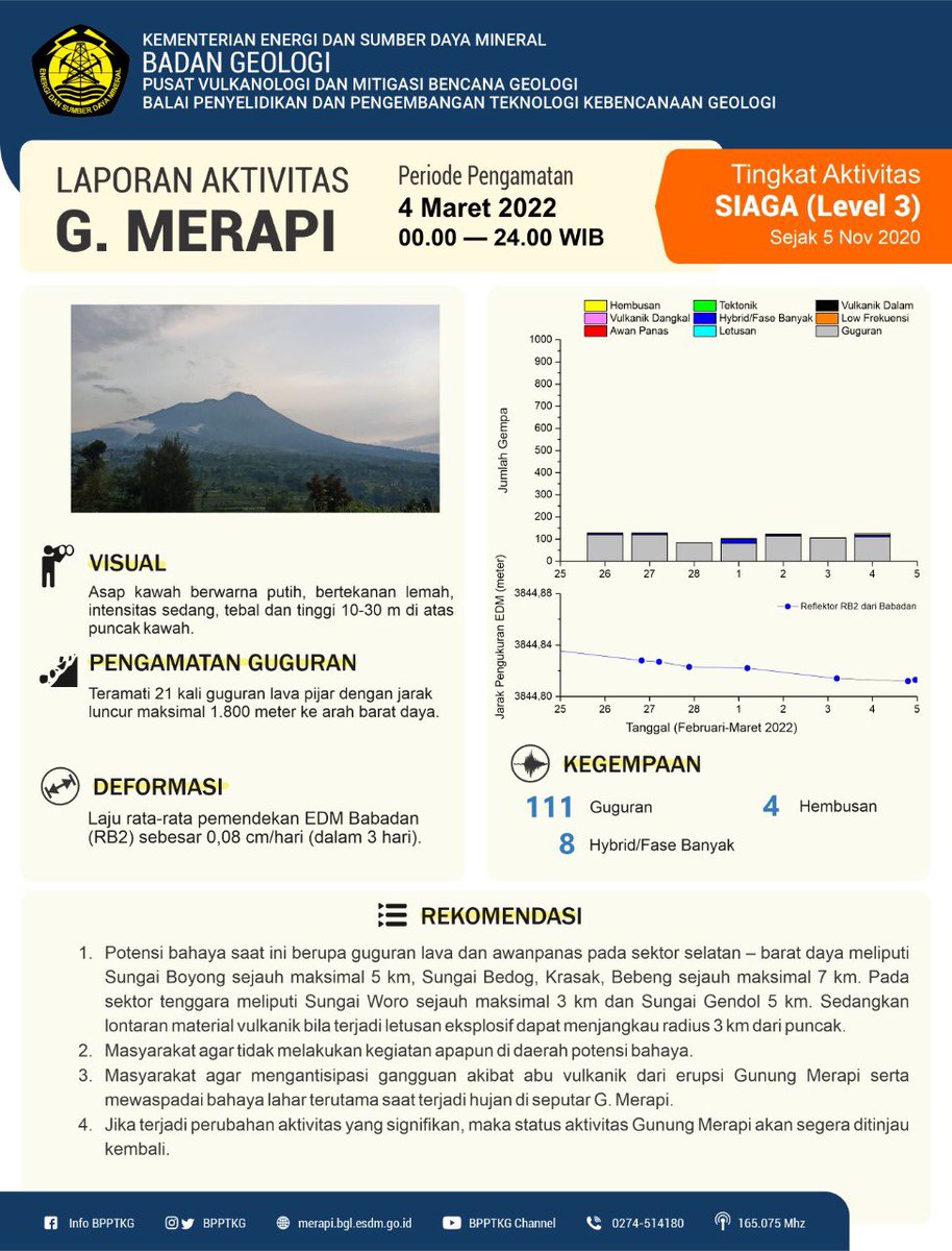 Halo #WargaMerapi

Berikut kami sampaikan infografis laporan aktivitas Gunung #Merapi periode pengamatan 4 Maret 2022 pukul 00.00-24.00 WIB.

#MerapiSiaga sejak 5 November 2020.