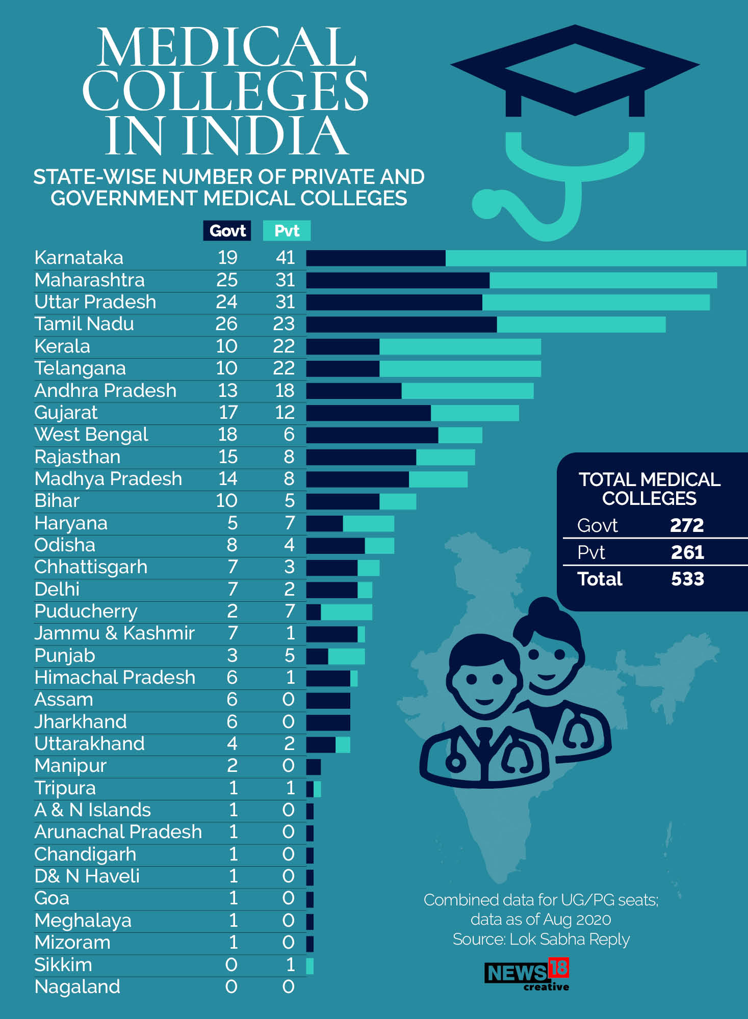 News18 Graphics On Twitter How Many Medical Colleges Are There In news18-graphics-on-twitter-how-many-medical-colleges-are-there-in