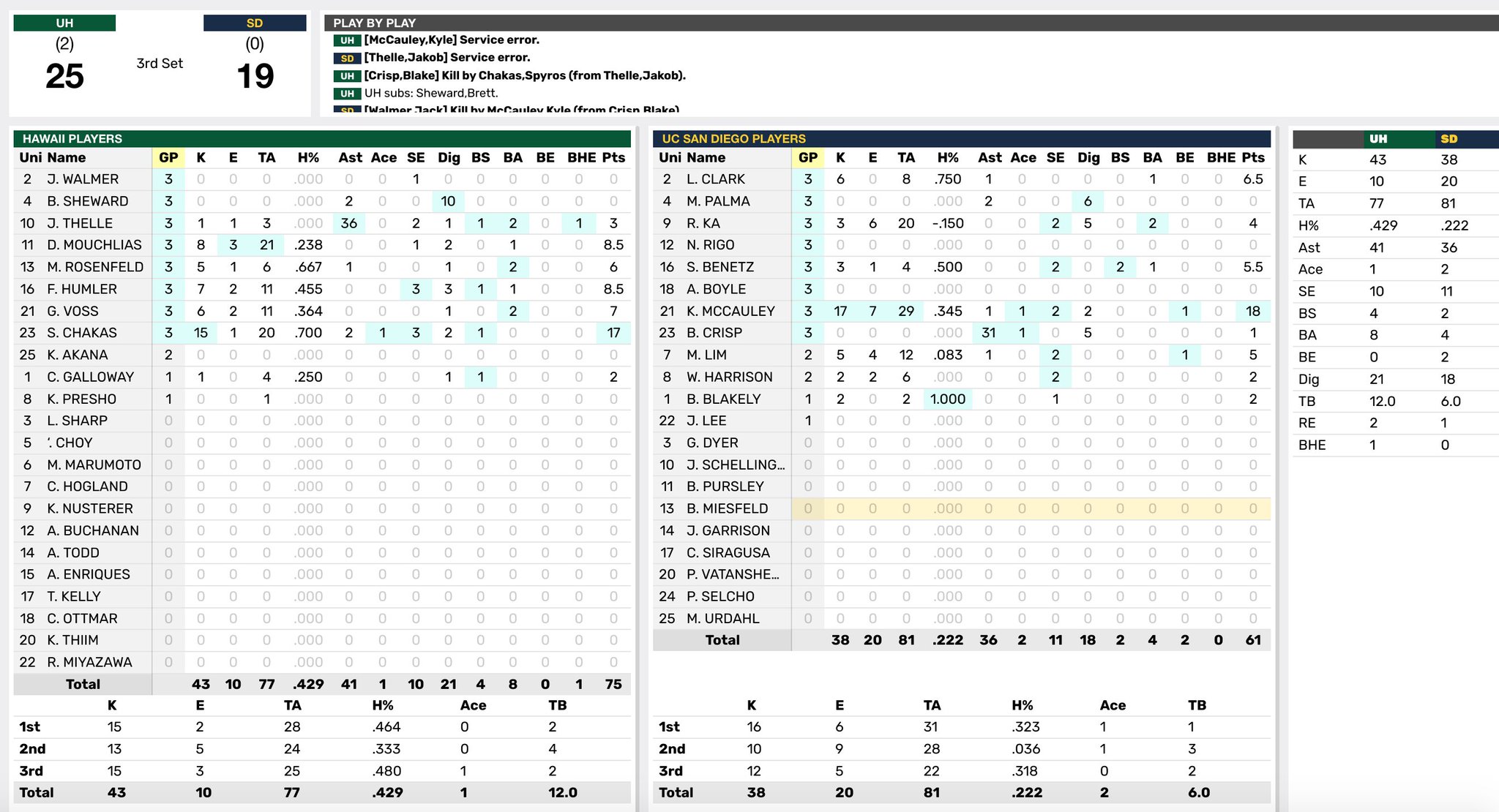 Hawaii Men’s Volleyball on Twitter "Final stats 📊…