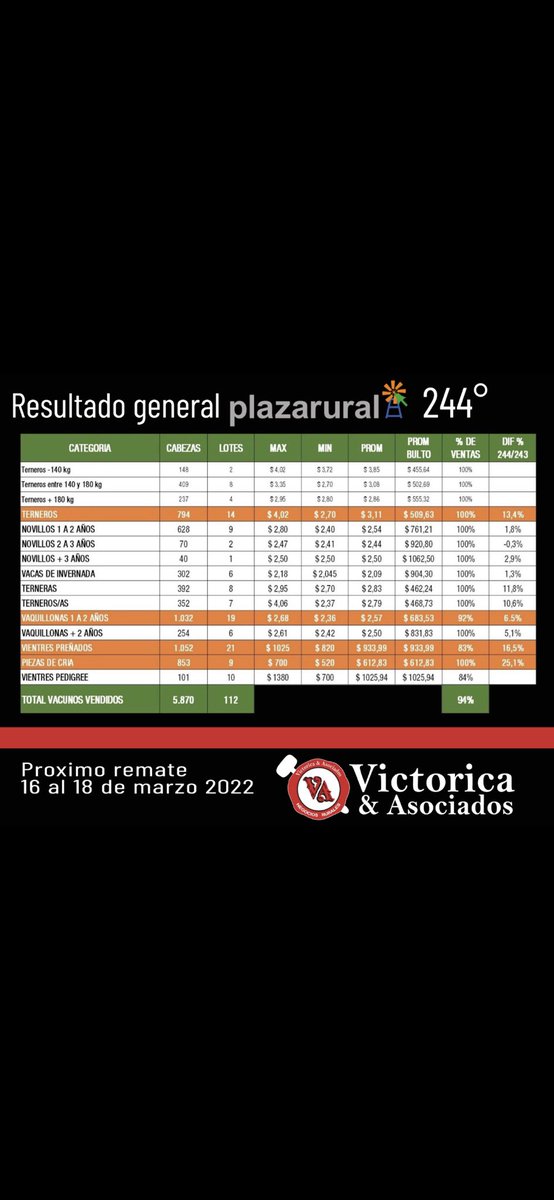 Excelente remate de Plaza Angus!!