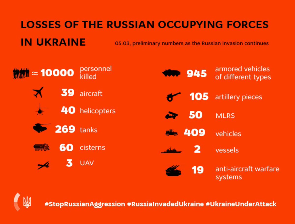 MFA_Ukraine's tweet photo. Information on Russian invasion 

Losses of the Russian occupying forces in Ukraine, March 5 https://t.co/EfF5tND5DX
