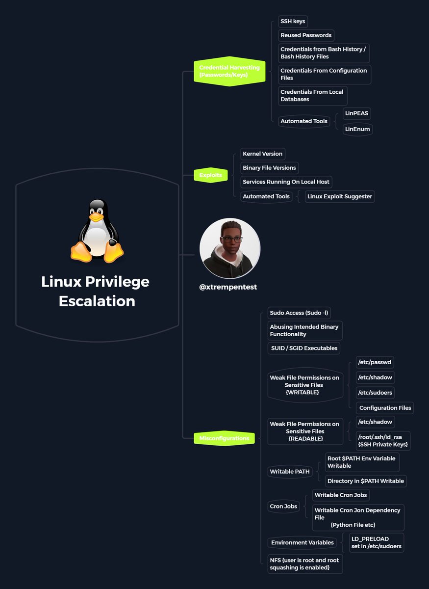 thatstraw's tweet photo. I made a Linux Privilege Escalation Mind-Map🧠.

This mind map will be useful for reference purposes when studying📖, playing CTFS🏁 or during your exams.

Feel free to download/save and use it! https://t.co/OW65KGRtov