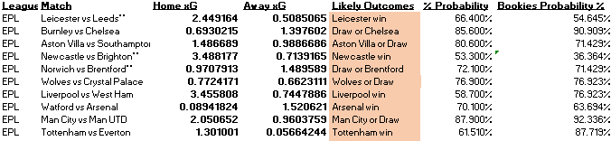 premicktions's tweet photo. This weekends #PremierLeague fixtures predicted outcomes, along with their % likelihood and the xG for each team! https://t.co/IJGKdNxGfd