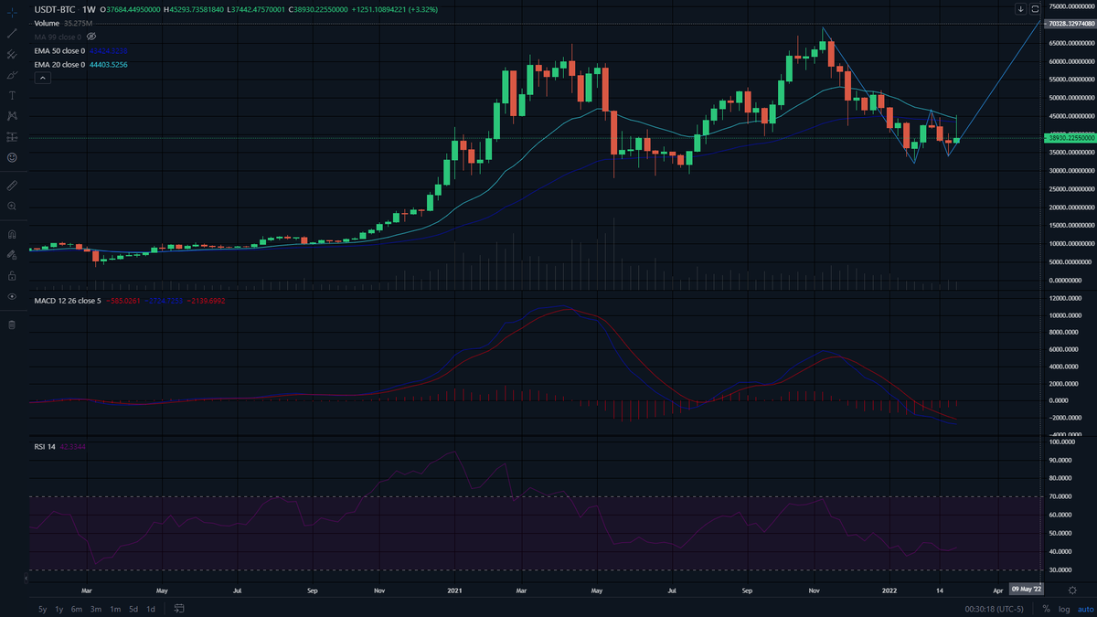 Mattvrunner's tweet photo. @Pentosh1 Anyone else agree with this TA that we are in the second bottom of a double bot bull signal? don't typically see a double (nonetheless green gravestone) doji at a bot tho... https://t.co/ZeUCLrTydU