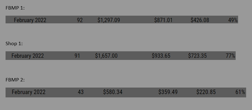 Short month with decent numbers. Looking to double this in March with <a href="/autopilotaio/">Auto Pilot Success</a>