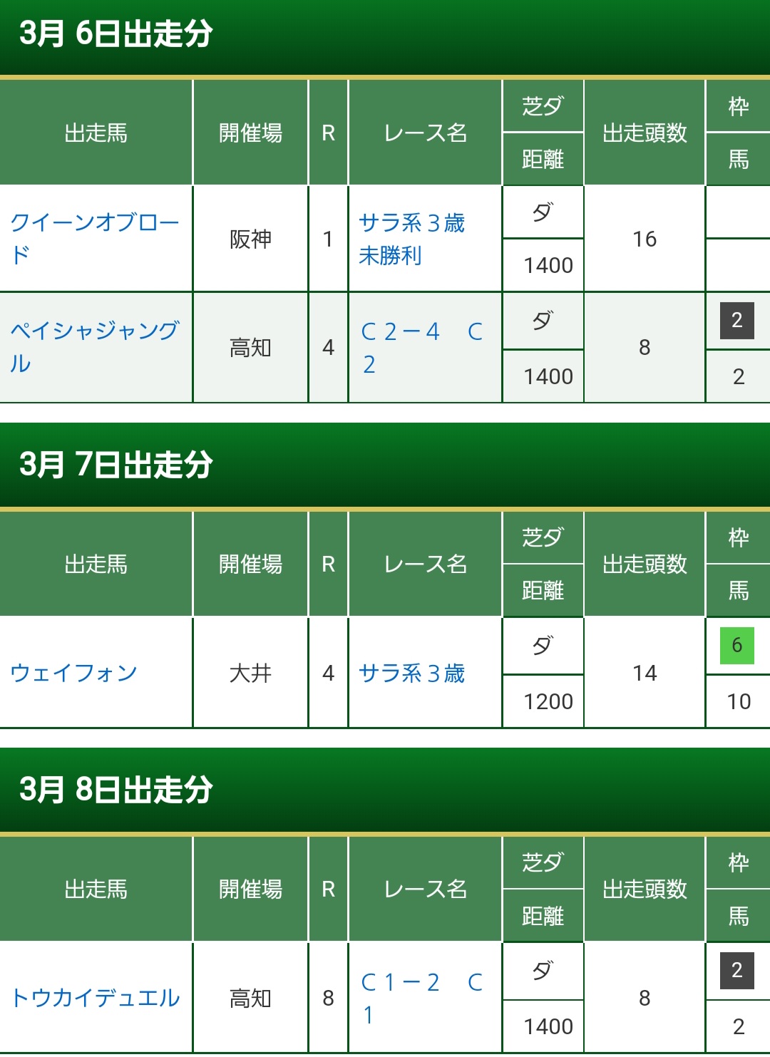 二風谷ファーム 生産馬の出走です 明日は阪神競馬場で クイーンオブロード が初出走です 月曜日には大井競馬場で ウェイフォン が初出走です 2頭とも馬名がカッコいいな 高知競馬場は ペイシャジャングル 移籍初戦の トウカイデュエル どんなレースを 二風谷ファーム 生産馬の出走です 明日は阪神競馬場で クイーンオブロード が初出走です 月曜日には大井競馬場で ウェイフォン が初出走です 2頭とも馬名がカッコいいな 高知競馬場は ペイシャジャングル 移籍初戦の トウカイデュエル どんなレースを