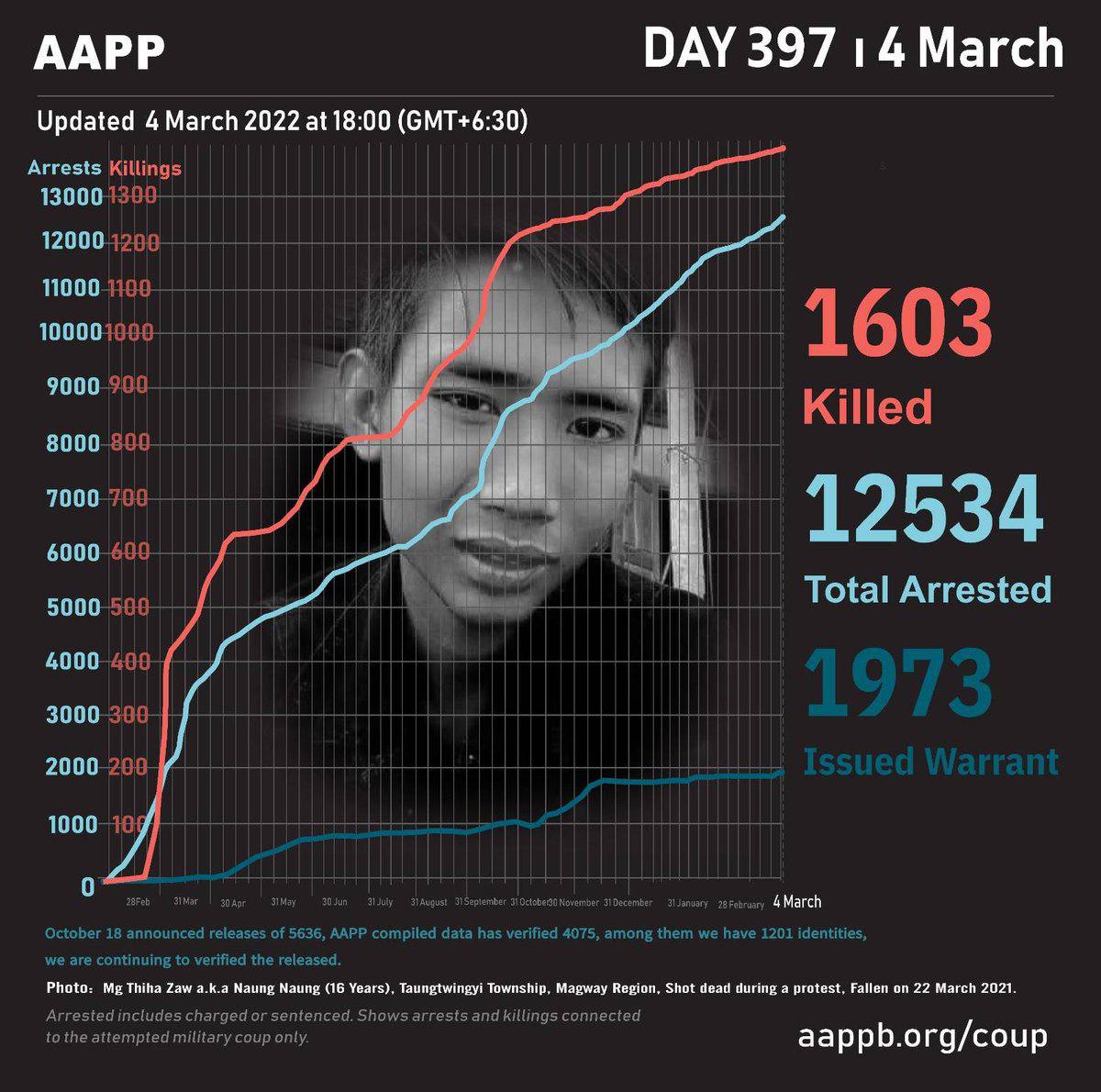 hmone_naing's tweet photo. Day 397 under military coup since last year Feb 1. The number of casualties, abductees &amp; warrants are increasing day by day. Myanmar Military keeps killing people even after a year of coup. #2022Mar5Coup  #HelpMyanmarIDPs  #WhatsHappeningInMyanmar https://t.co/0f5IJ113g5