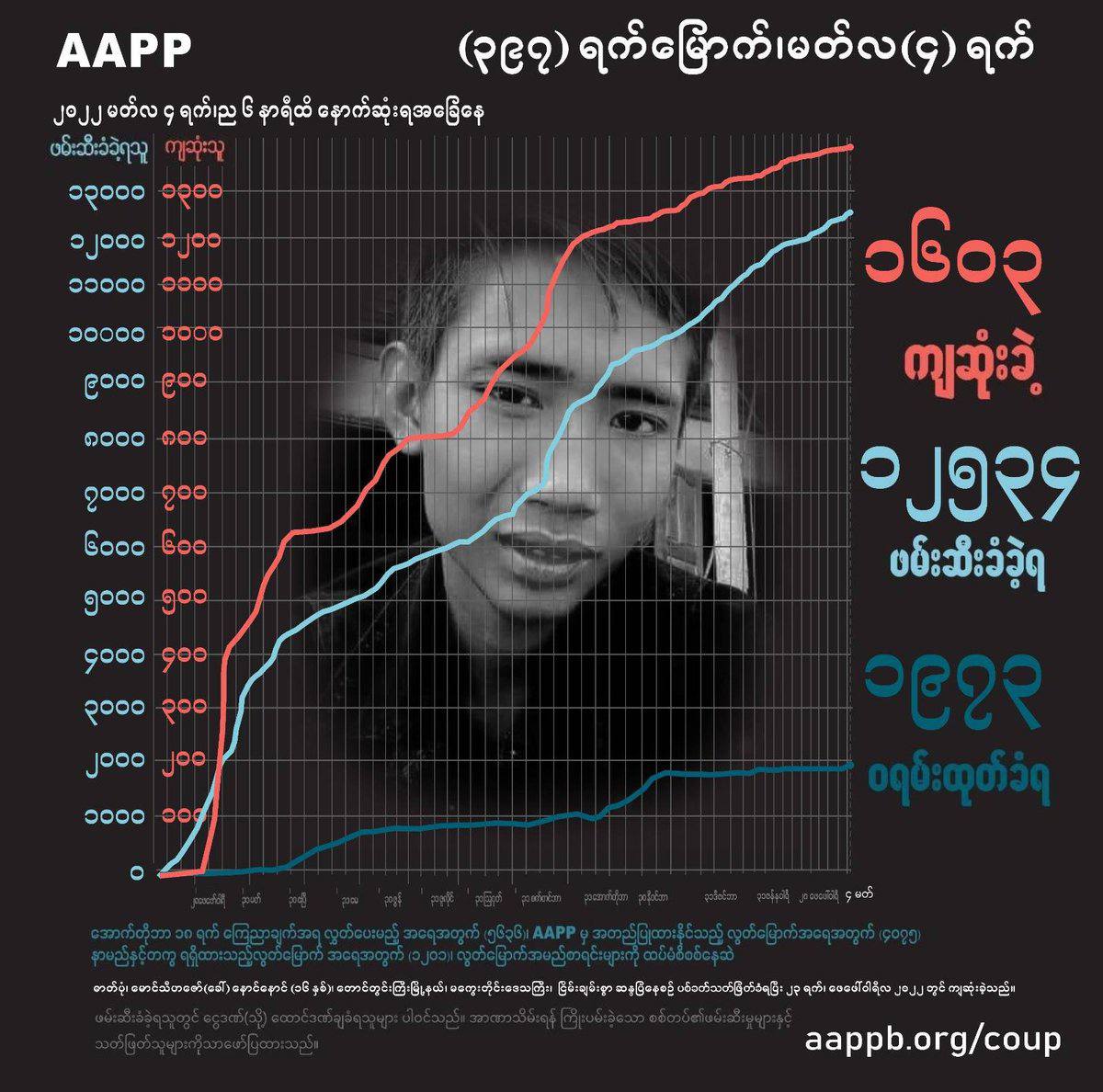 hmone_naing's tweet photo. Day 397 under military coup since last year Feb 1. The number of casualties, abductees &amp; warrants are increasing day by day. Myanmar Military keeps killing people even after a year of coup. #2022Mar5Coup  #HelpMyanmarIDPs  #WhatsHappeningInMyanmar https://t.co/0f5IJ113g5