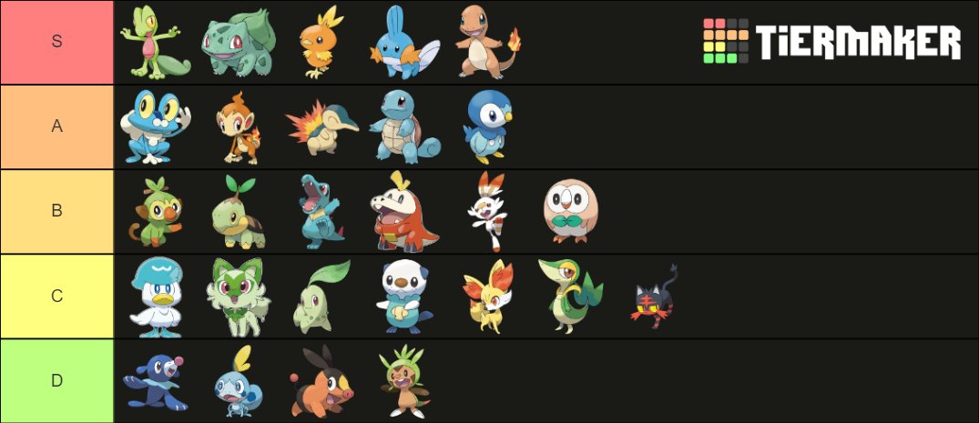Junk_ttv's tweet photo. Just did a Pokemon starter tier list on stream... these were the results... don't kill me #PokemonScarletViolet #generation9 #pokemon https://t.co/vuc2IAeP2w
