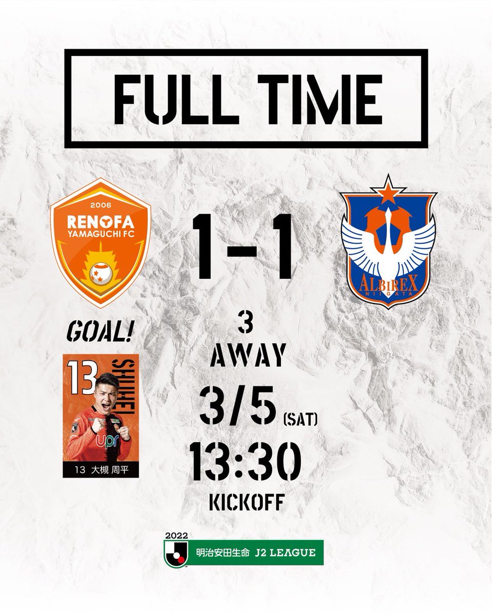 renofayamaguchi's tweet photo. 3.5🆚新潟

【FULLTIME】

レノファ山口FC 1-1 アルビレックス新潟
得点: #大槻周平

試合結果
▶️ https://t.co/H9m6J0N3hF

見逃し配信は #DAZN で
▶️ https://t.co/V7VKnpVANN

#renofa #レノファ https://t.co/c0X88xQXPV