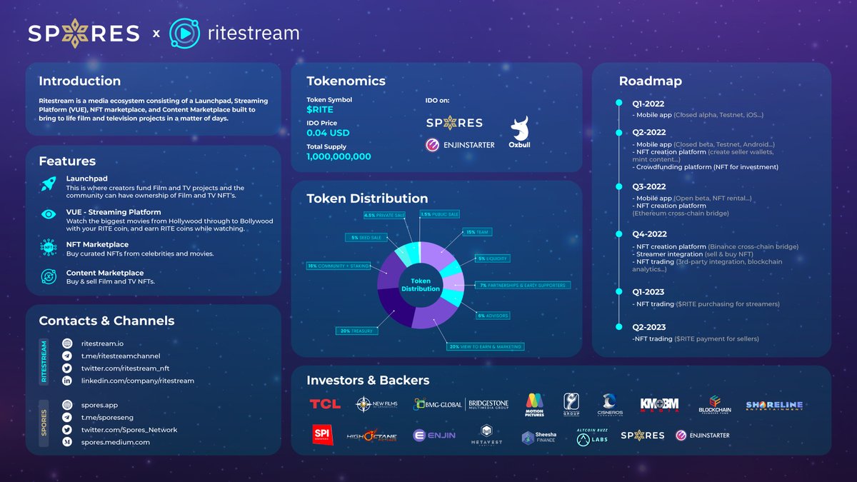 Spores_Network's tweet photo. 📑 More abt @ritestream_nft - OFFICIAL #IDO MARCH 8

ritestream is set to become THE centre hub for all-things Film/TV from start to finish: 
☑️ Steady income from fractional #NFT ownership
☑️ Earn $RITE while watching Film/TVs

💰TIMING IS NOW: https://t.co/E9uH7Ffm1w https://t.co/R0JizTl4A0