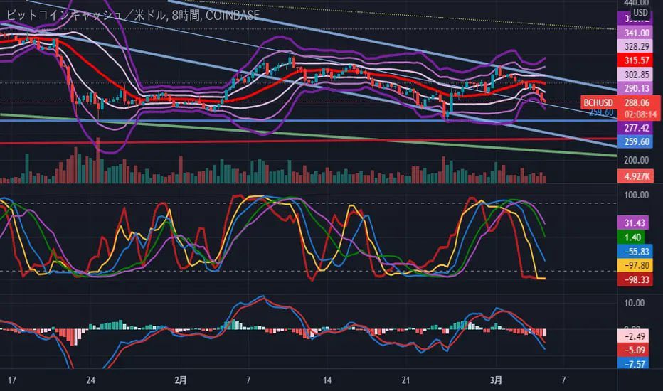 '22 3/5 14:29 ▽現状認識 月足：下落　RCI : -76.7　 週足：上昇　RCI : -55.0　 日足：下落　RCI : -36.7　 ８ｈ：ボトム　RCI : 98.3 ４ｈ：ボトム　RCI#BCHUSD