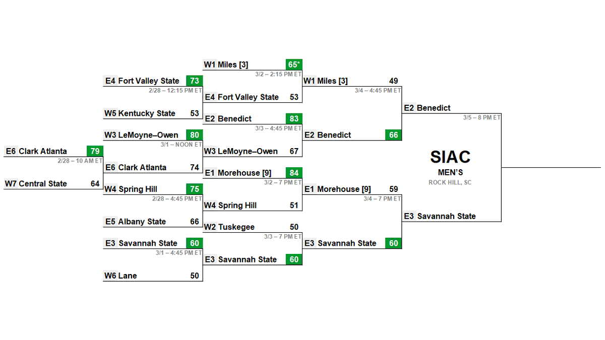 InkblotSports's tweet photo. After a pair of upsets in @TheSIAC men's semis, it appears the conference will have exactly two teams in the regional: Miles and the auto bid winner. #D2MBB #SIACTournament22 https://t.co/7VRJ7dyqgw