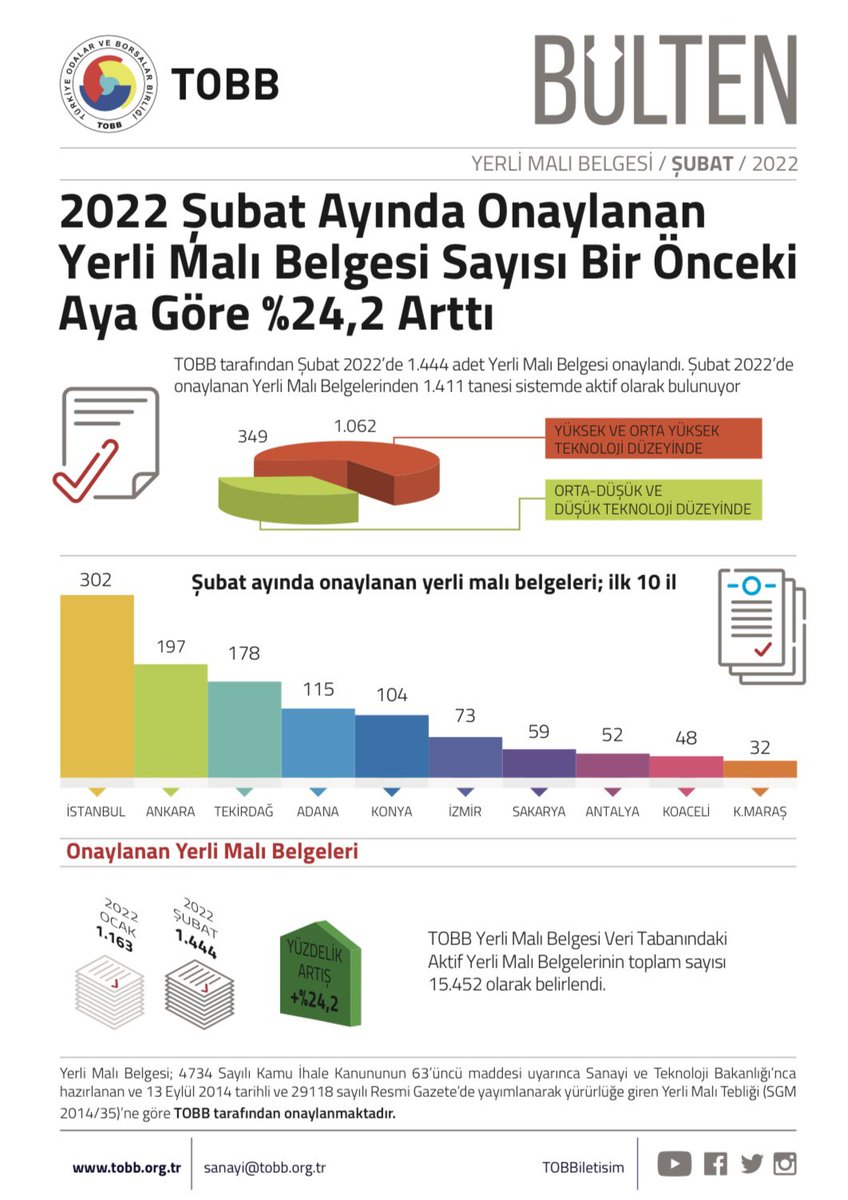 2022 Şubat ayında onaylanan Yerli Malı Belgesi sayısı bir önceki aya göre % 24,2 arttı tobb.org.tr/Sayfalar/Detay…