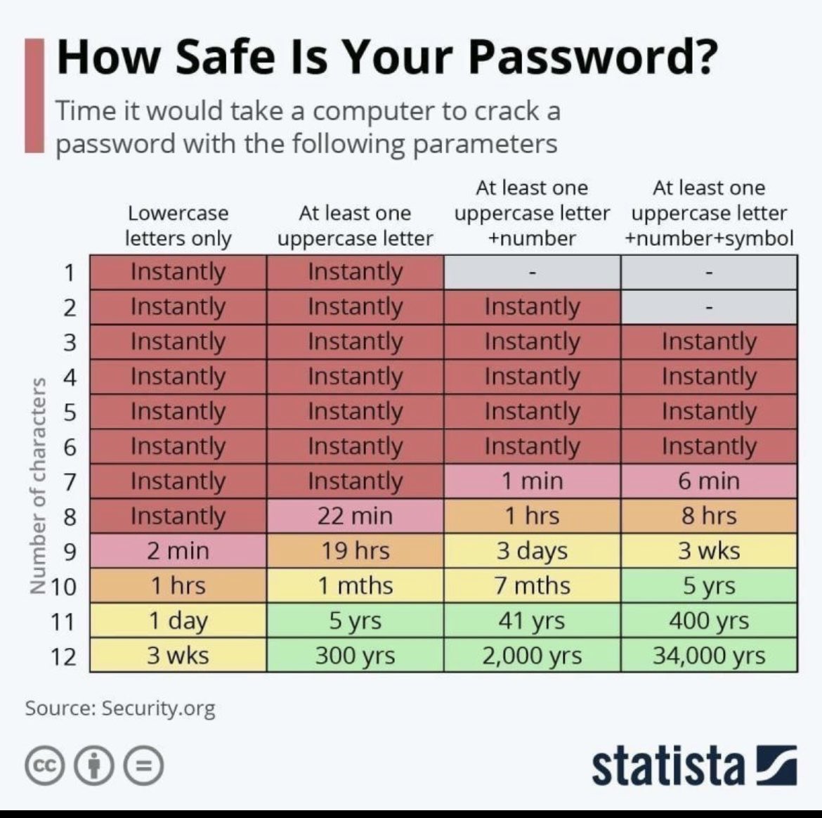 garibceo's tweet photo. #dataprivacy #dataScience #password #hacking #timeNeeded check the algorithm of time required to hack your digital password ⁦@tinucherian⁩ ⁦@madnish30⁩ >>> https://t.co/SLUqta9vwe