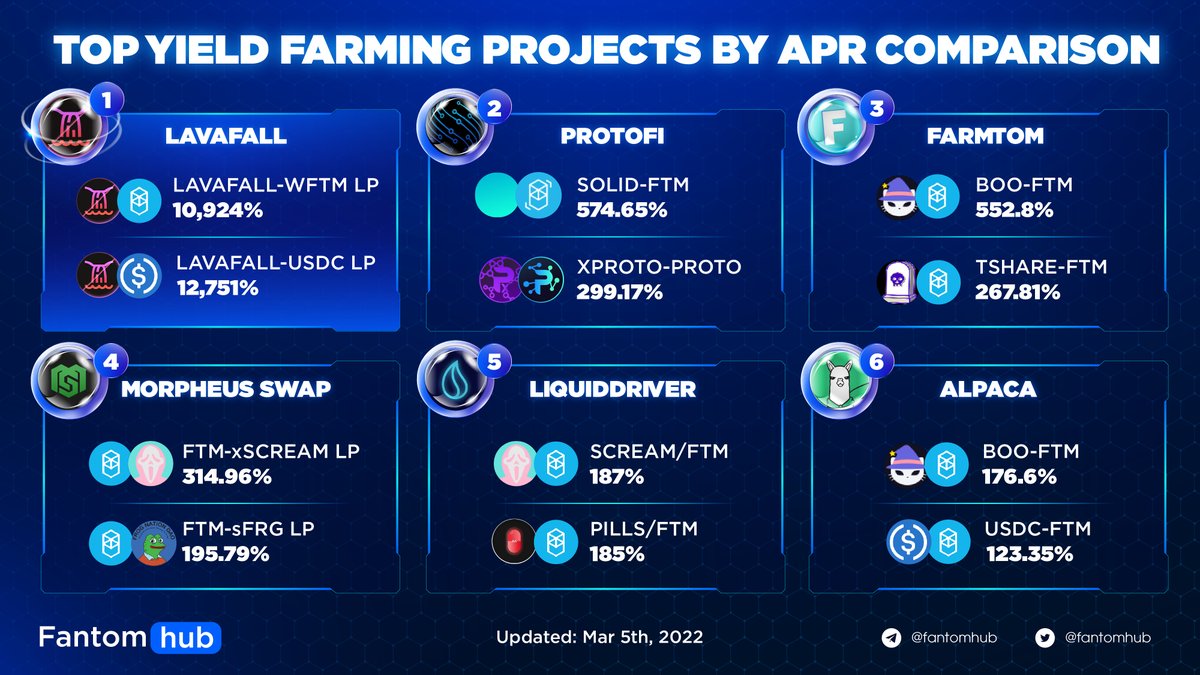 SonicHub 💥 (@sonichub_) on Twitter photo TOP YIELD FARMING PROJECTS BY APR COMPARISON
🏆<a href="/defi_waterfall/">Waterfall Finance (💙,🧡)</a> is currently the #YieldFarming platform with the highest APR up to 10.924% with $LAVAFALL- $WFTM pair and 12.751% with $LAVAFALL- $USDC pair.
Followed by: <a href="/ProtoFiProtocol/">ProtoFi Ecosystem</a>, <a href="/FarmtomFi/">Farmtom 🌾 | Third Gen Farming on #FTM</a>, etc.
#FantomInsights $FTM TOP YIELD FARMING PROJECTS BY APR COMPARISON
🏆<a href="/defi_waterfall/">Waterfall Finance (💙,🧡)</a> is currently the #YieldFarming platform with the highest APR up to 10.924% with $LAVAFALL- $WFTM pair and 12.751% with $LAVAFALL- $USDC pair.
Followed by: <a href="/ProtoFiProtocol/">ProtoFi Ecosystem</a>, <a href="/FarmtomFi/">Farmtom 🌾 | Third Gen Farming on #FTM</a>, etc.
#FantomInsights $FTM