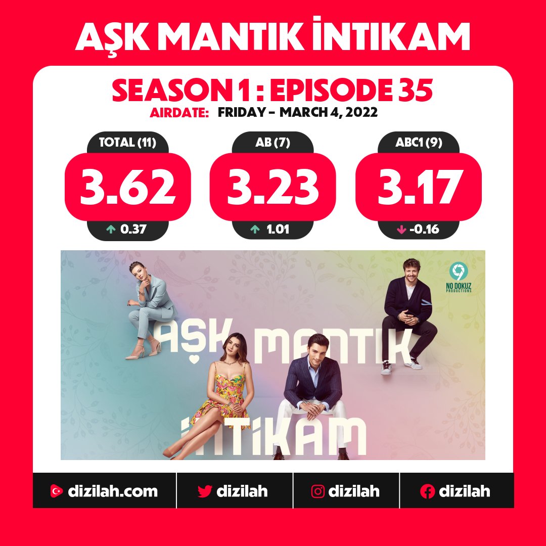 dizilah's tweet photo. 📈  Ratings: #AşkMantıkİntikam on FOX! https://t.co/wxdaxYuPud