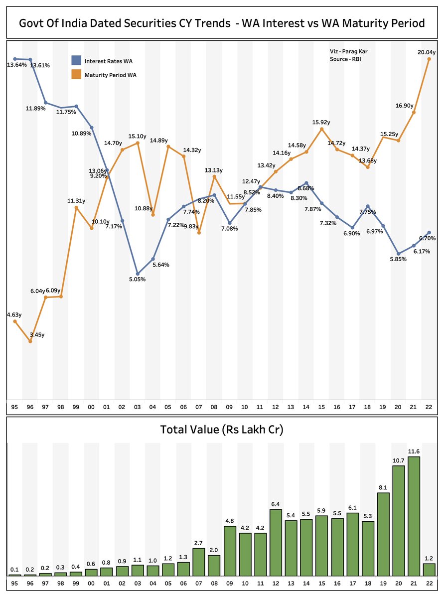 Parag_Kar's tweet photo. GOI Dated Securities - Interest vs Maturity (Scissor Curve)
Just to check the stability of the long-term interest rates, I thought of comparing weighted average interest vs maturity of GOI long-term securities. This throws an interesting picture of a scissor.
#GOIBonds https://t.co/Lb9uKtGj8q