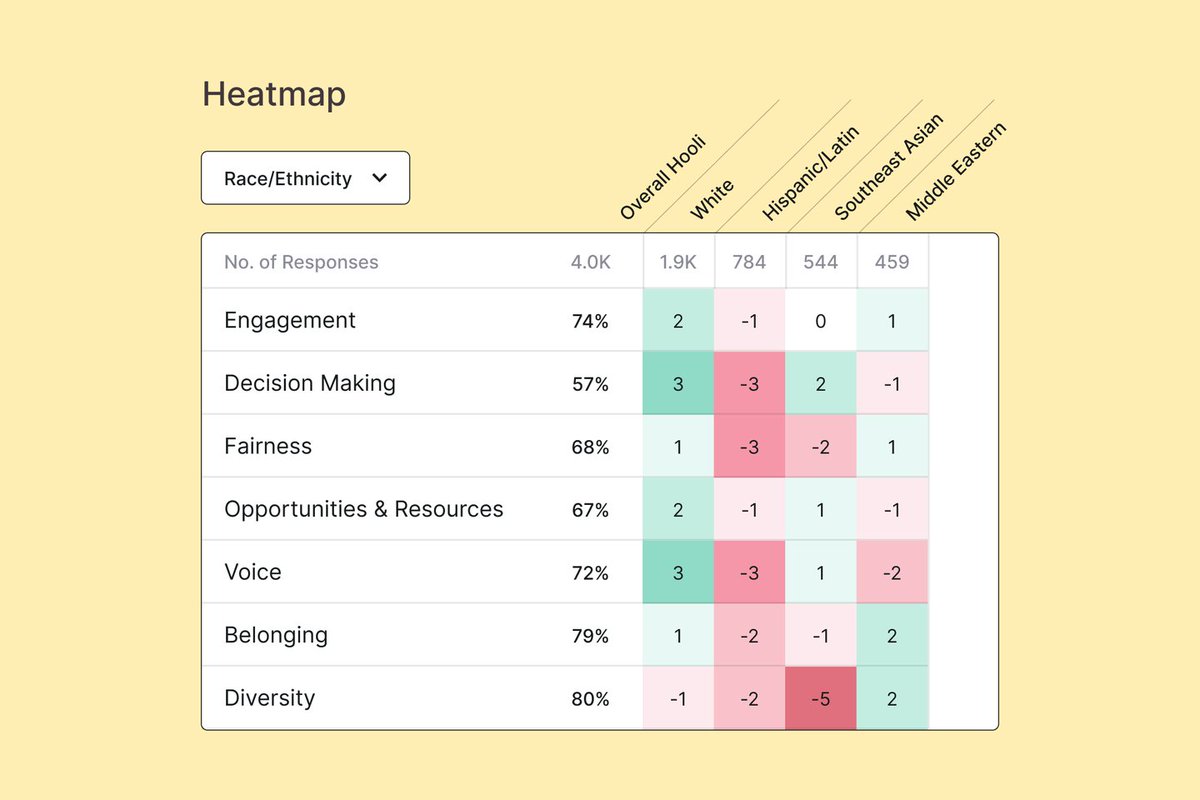 How to use DEI-specific surveys to jumpstart your DEI strategy ow.ly/hEiT50I7Omk via <a href="/CultureAmp/">Culture Amp</a> 

#Diversity #Culture #PeopleAnalytics