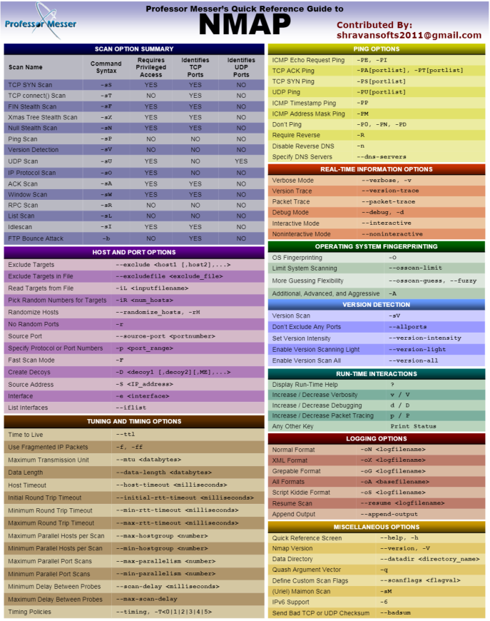 hackinarticles's tweet image. Best of Nmap Cheat Sheet

#infosec #cybersecurity #pentesting #oscp  #informationsecurity #cissp #redteam #CyberSec #cybersecuritytips #infosecurity  #CyberSecurityAwareness #linux #unix #networks   #vulnerabilities #Network #networking